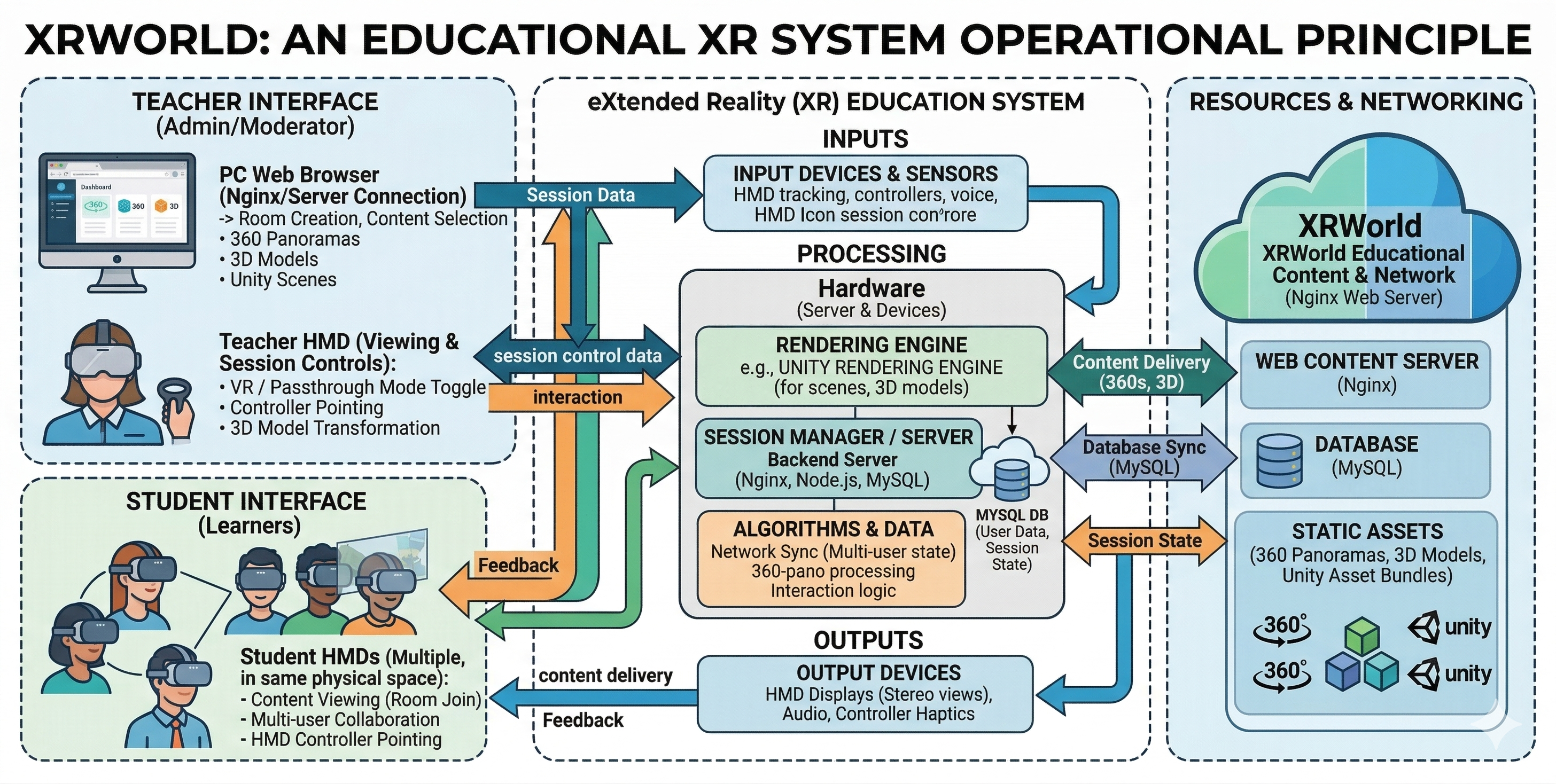XRWorld System Principle